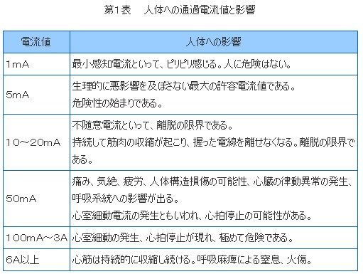 安全に作業をするために 知っておきたい感電事故の原因や対策法 ワークアイデア