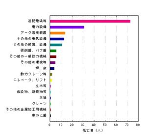 設備別の感電死亡事故数