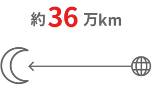 配電線の距離